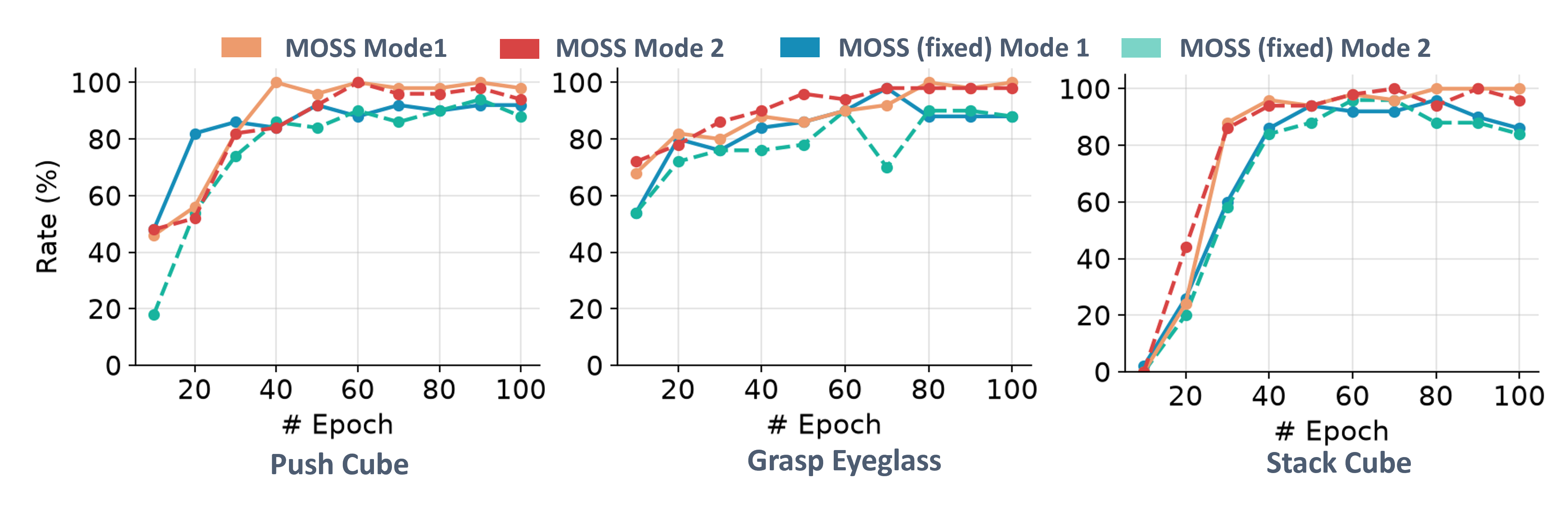 Guidance-rate curves comparing adaptive MOSS with fixed source shaping