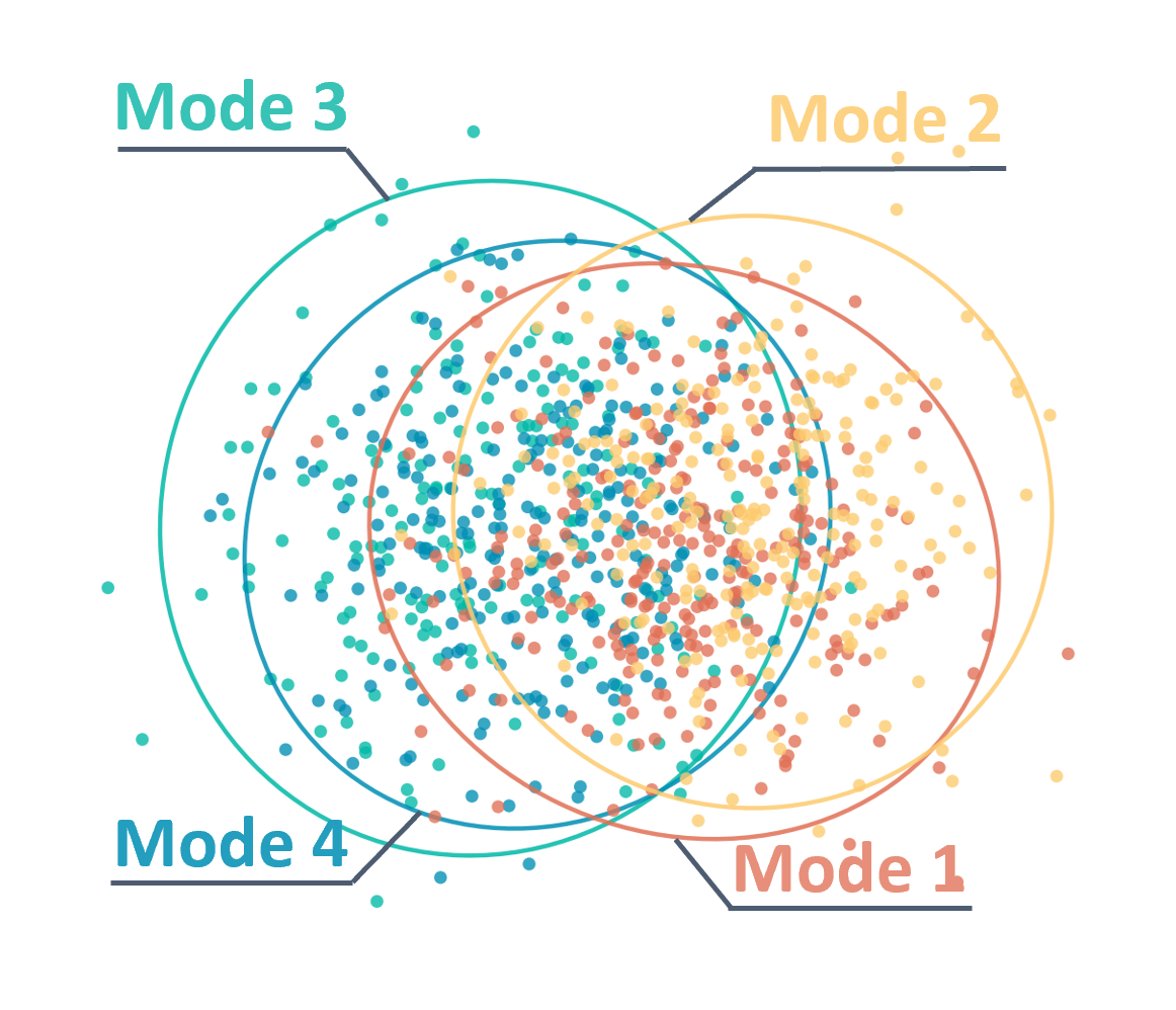 Overlapping clusters of initial noise corresponding to four behavioral modes