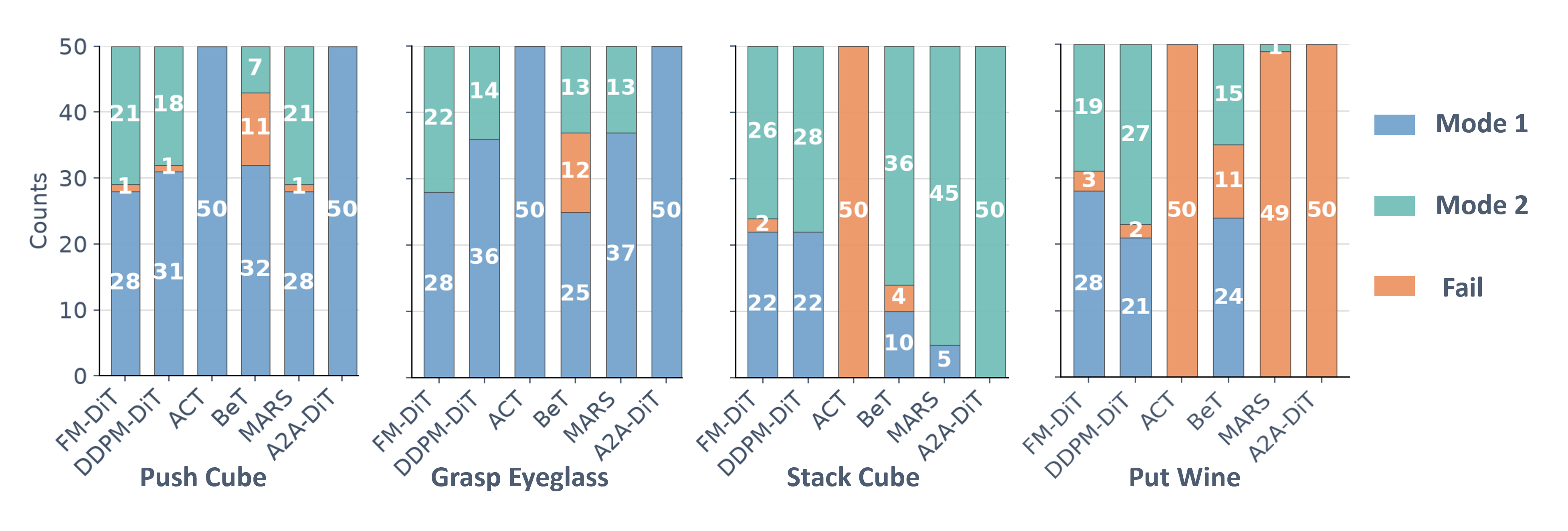 Behavior distributions of unconditional policies across four simulation tasks