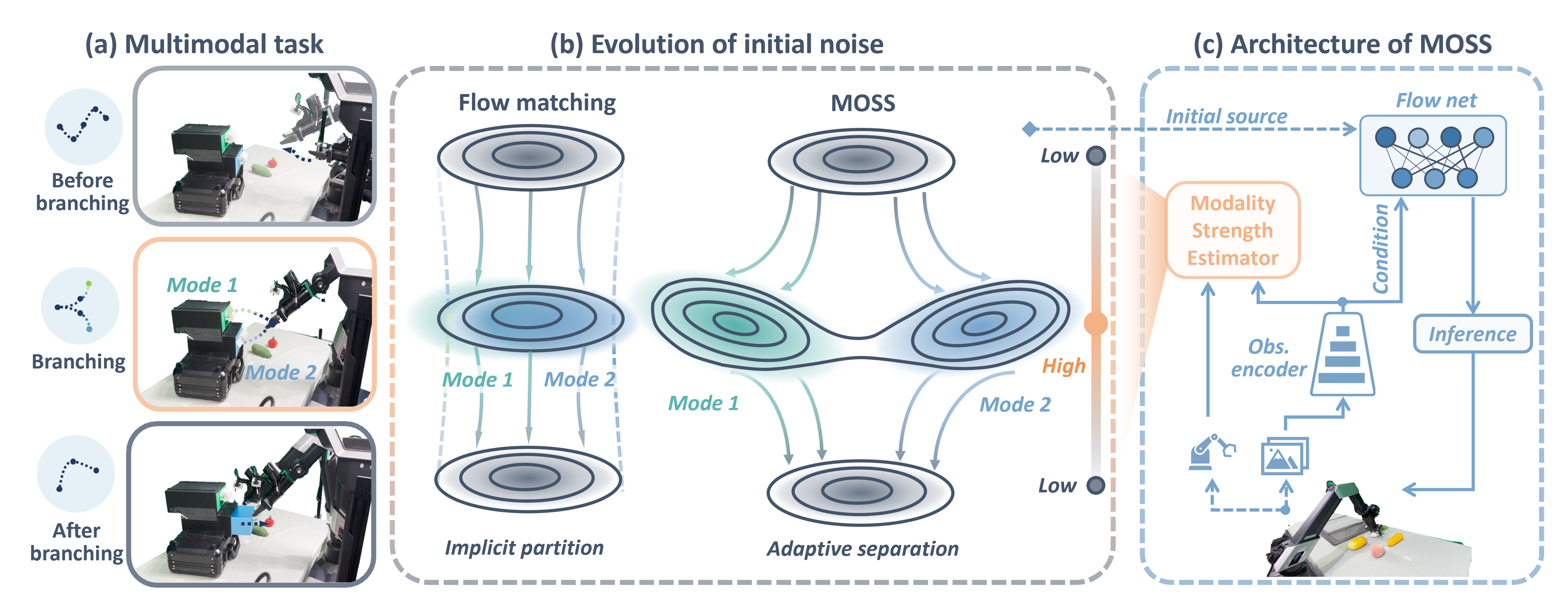 MOSS overview showing a multimodal robot task, adaptive source separation, and the shared flow network